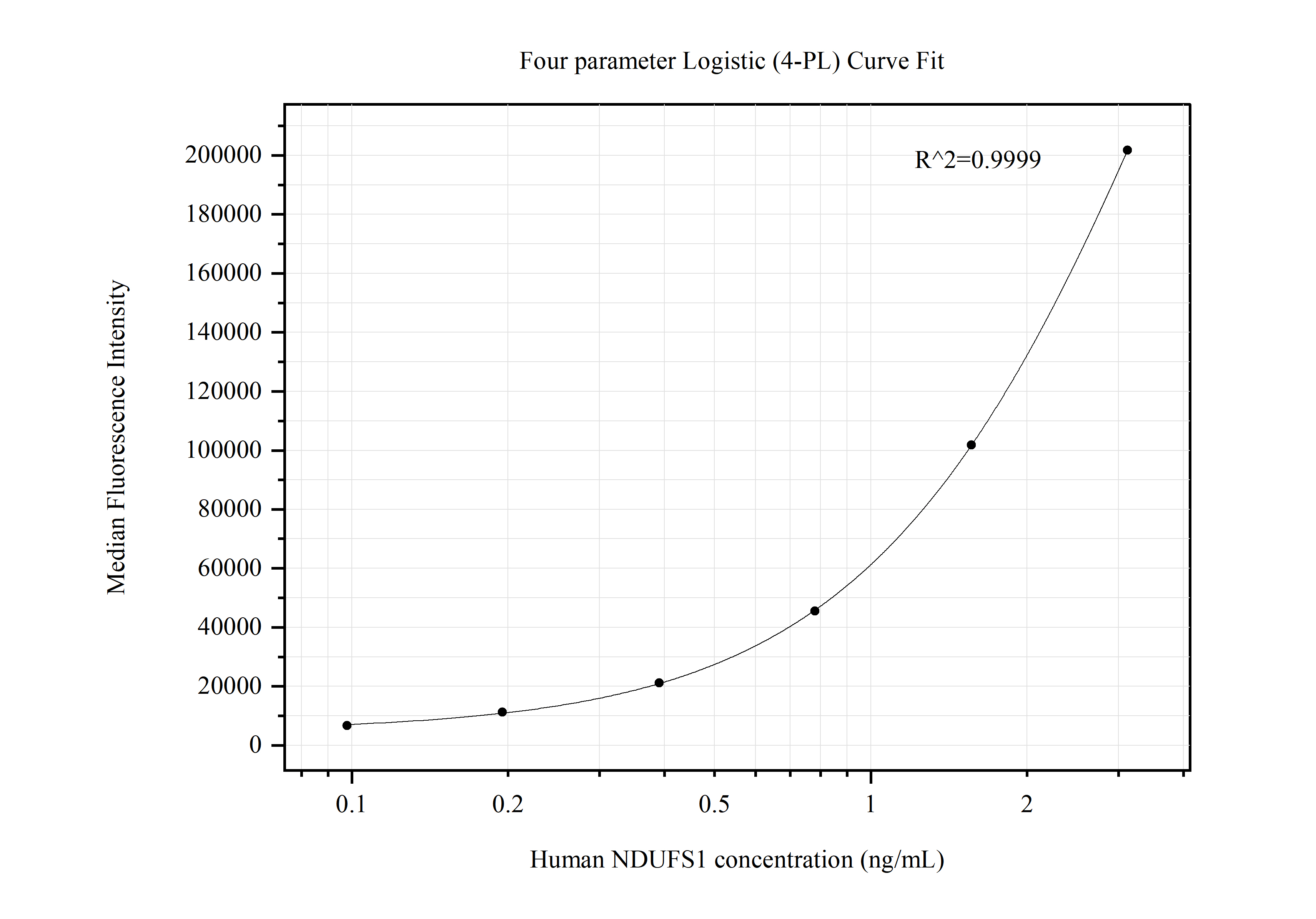 Cytometric bead array standard curve of MP50476-3